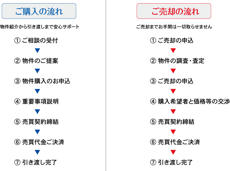 売買の流れ お客様ファーストの不動産会社 ファースト